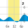 Boston tide chart for Thursday, December 2, 2021
