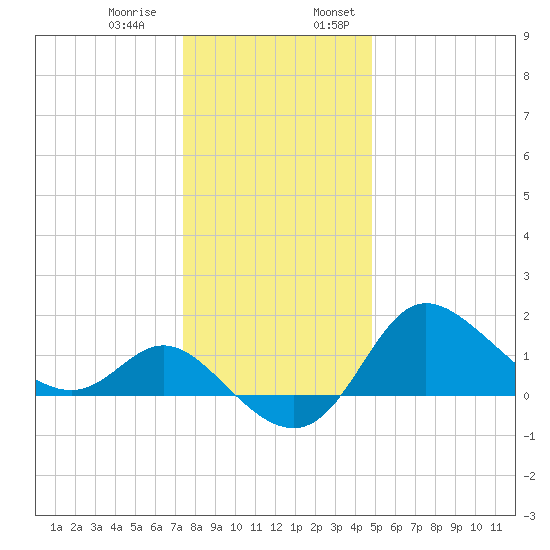 Boston tide chart for Thursday, December 30, 2021