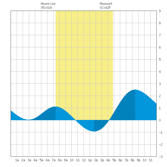 Boston tide chart for Friday, December 31, 2021
