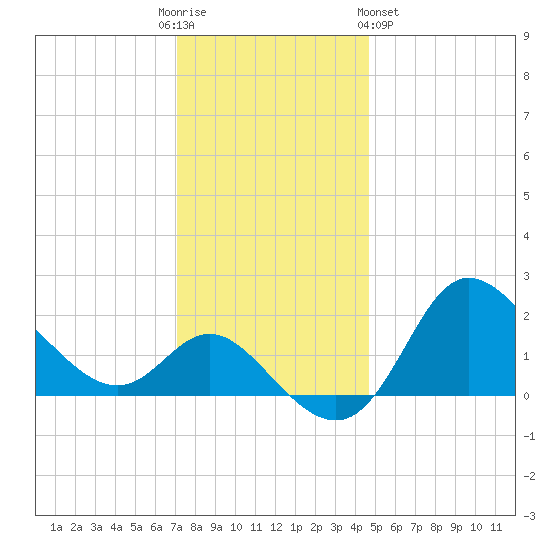 Boston tide chart for Friday, December 3, 2021