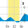 Boston tide chart for Friday, December 3, 2021