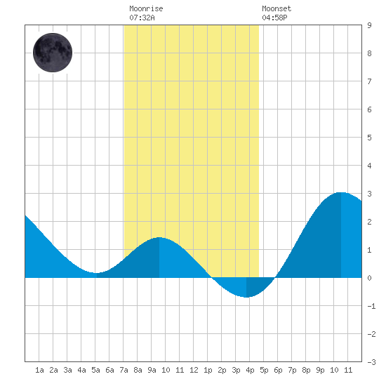 Boston tide chart for Saturday, December 4, 2021