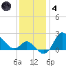 Boston tide chart for Saturday, December 4, 2021