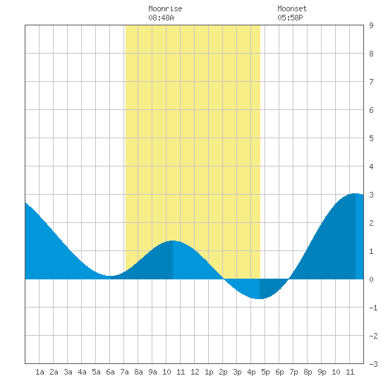 Boston tide chart for Sunday, December 5, 2021