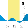 Boston tide chart for Sunday, December 5, 2021