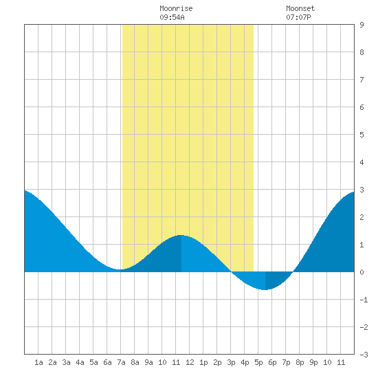 Boston tide chart for Monday, December 6, 2021