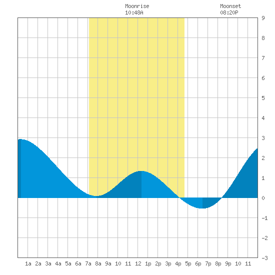 Boston tide chart for Tuesday, December 7, 2021