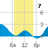 Boston tide chart for Tuesday, December 7, 2021