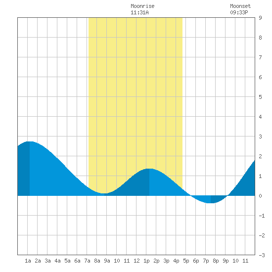 Boston tide chart for Wednesday, December 8, 2021