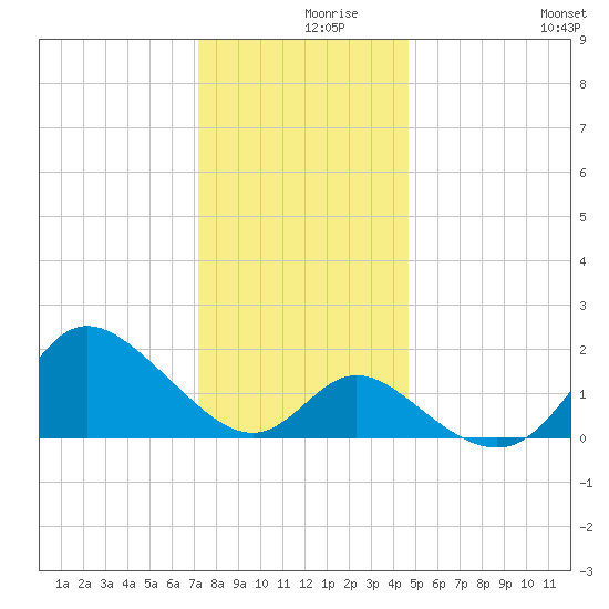 Boston tide chart for Thursday, December 9, 2021