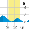 Boston tide chart for Thursday, December 9, 2021