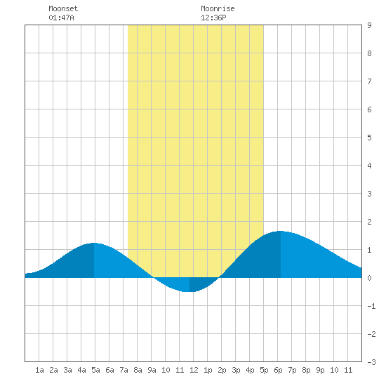 Boston tide chart for Tuesday, January 11, 2022