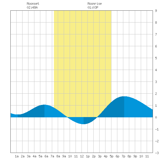 Boston tide chart for Wednesday, January 12, 2022