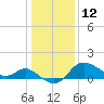 Boston tide chart for Wednesday, January 12, 2022