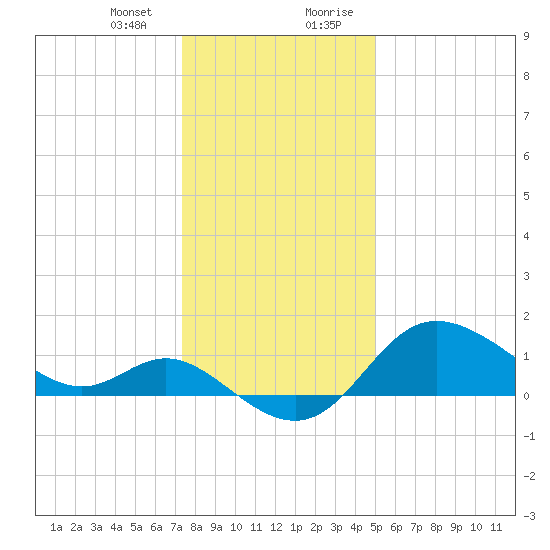 Boston tide chart for Thursday, January 13, 2022