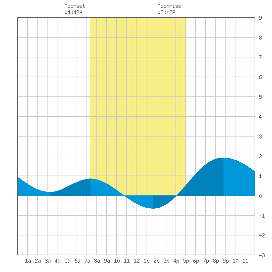 Boston tide chart for Friday, January 14, 2022