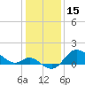 Boston tide chart for Saturday, January 15, 2022