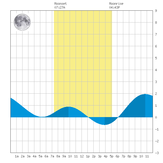Boston tide chart for Monday, January 17, 2022