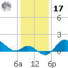 Boston tide chart for Monday, January 17, 2022