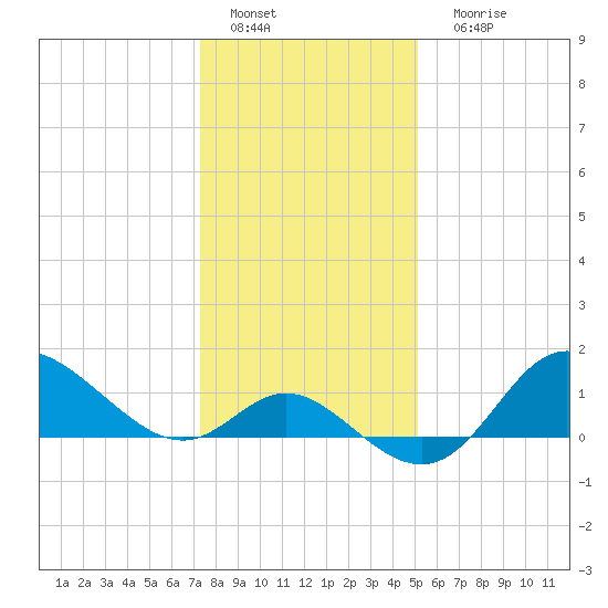 Boston tide chart for Wednesday, January 19, 2022