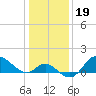 Boston tide chart for Wednesday, January 19, 2022