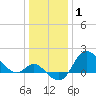 Boston tide chart for Saturday, January 1, 2022