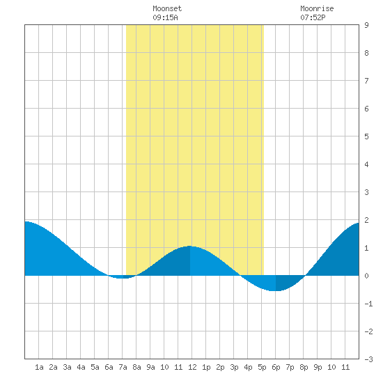 Boston tide chart for Thursday, January 20, 2022