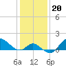 Boston tide chart for Thursday, January 20, 2022