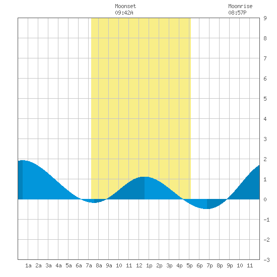 Boston tide chart for Friday, January 21, 2022