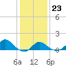 Boston tide chart for Sunday, January 23, 2022