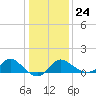 Boston tide chart for Monday, January 24, 2022