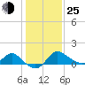 Boston tide chart for Tuesday, January 25, 2022
