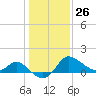 Boston tide chart for Wednesday, January 26, 2022