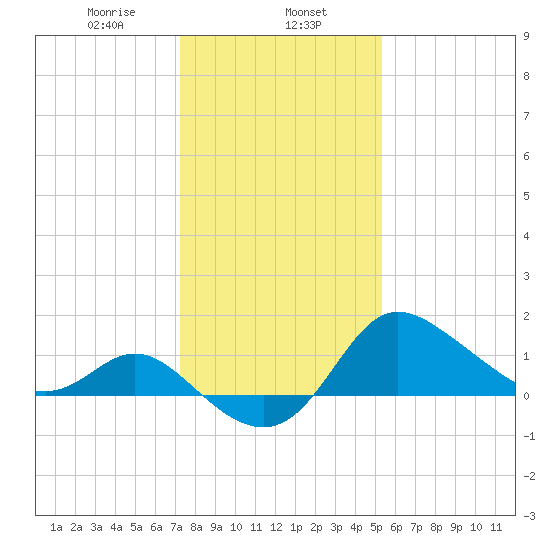 Boston tide chart for Thursday, January 27, 2022