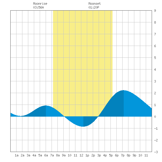 Boston tide chart for Friday, January 28, 2022