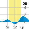 Boston tide chart for Friday, January 28, 2022