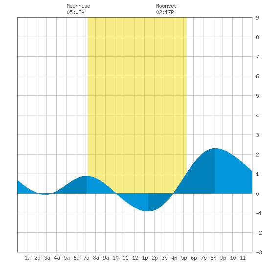 Boston tide chart for Saturday, January 29, 2022