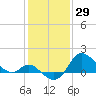 Boston tide chart for Saturday, January 29, 2022