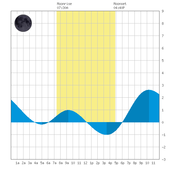 Boston tide chart for Sunday, January 2, 2022