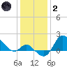 Boston tide chart for Sunday, January 2, 2022