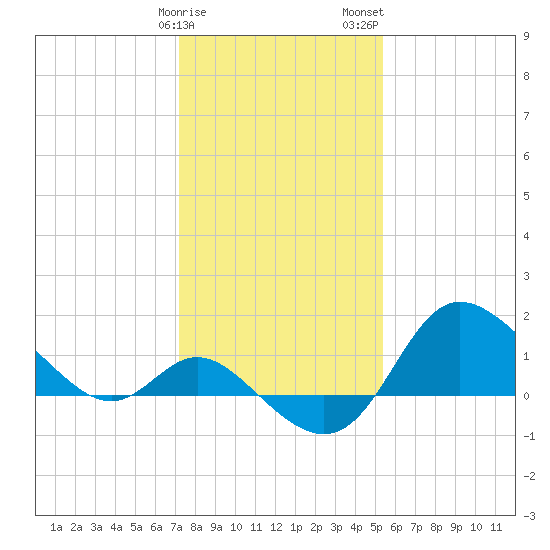 Boston tide chart for Sunday, January 30, 2022