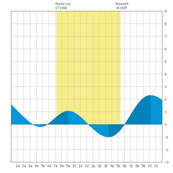 Boston tide chart for Monday, January 31, 2022