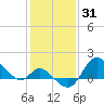 Boston tide chart for Monday, January 31, 2022