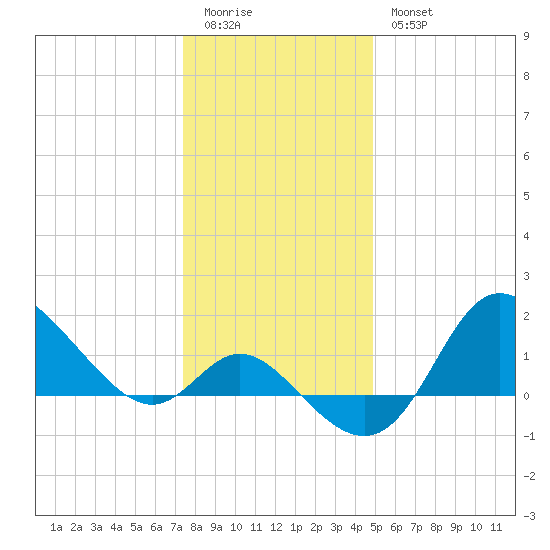 Boston tide chart for Monday, January 3, 2022