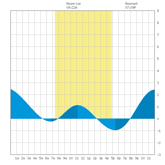Boston tide chart for Tuesday, January 4, 2022