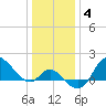 Boston tide chart for Tuesday, January 4, 2022