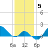 Boston tide chart for Wednesday, January 5, 2022