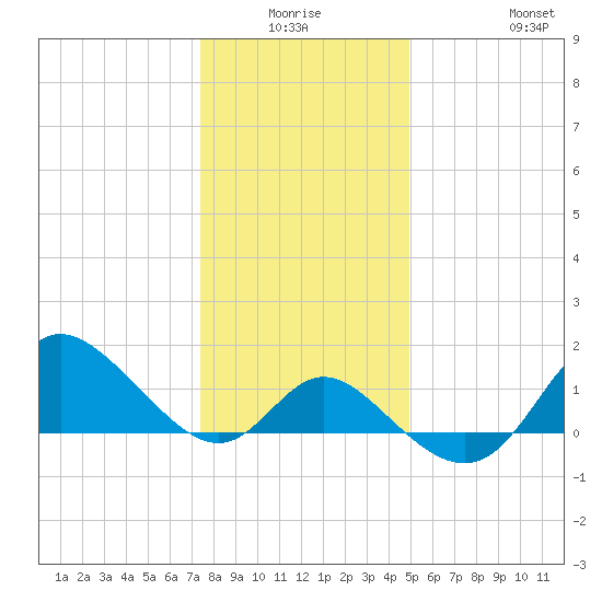 Boston tide chart for Thursday, January 6, 2022