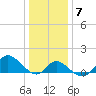 Boston tide chart for Friday, January 7, 2022