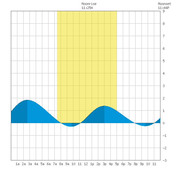 Boston tide chart for Saturday, January 8, 2022
